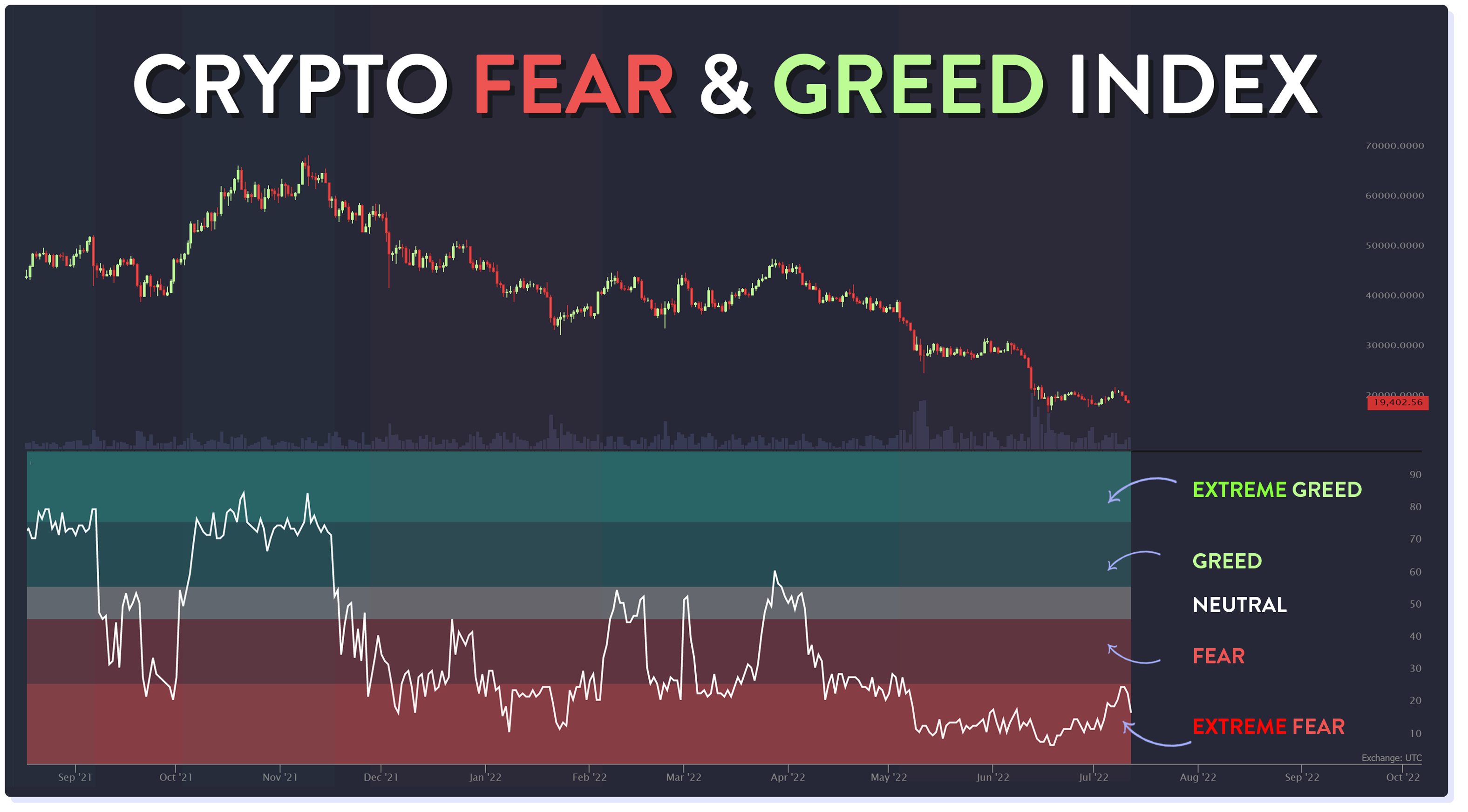 Crypto Fear & Greed Index Hits Highest Level Since Bitcoin's Record High