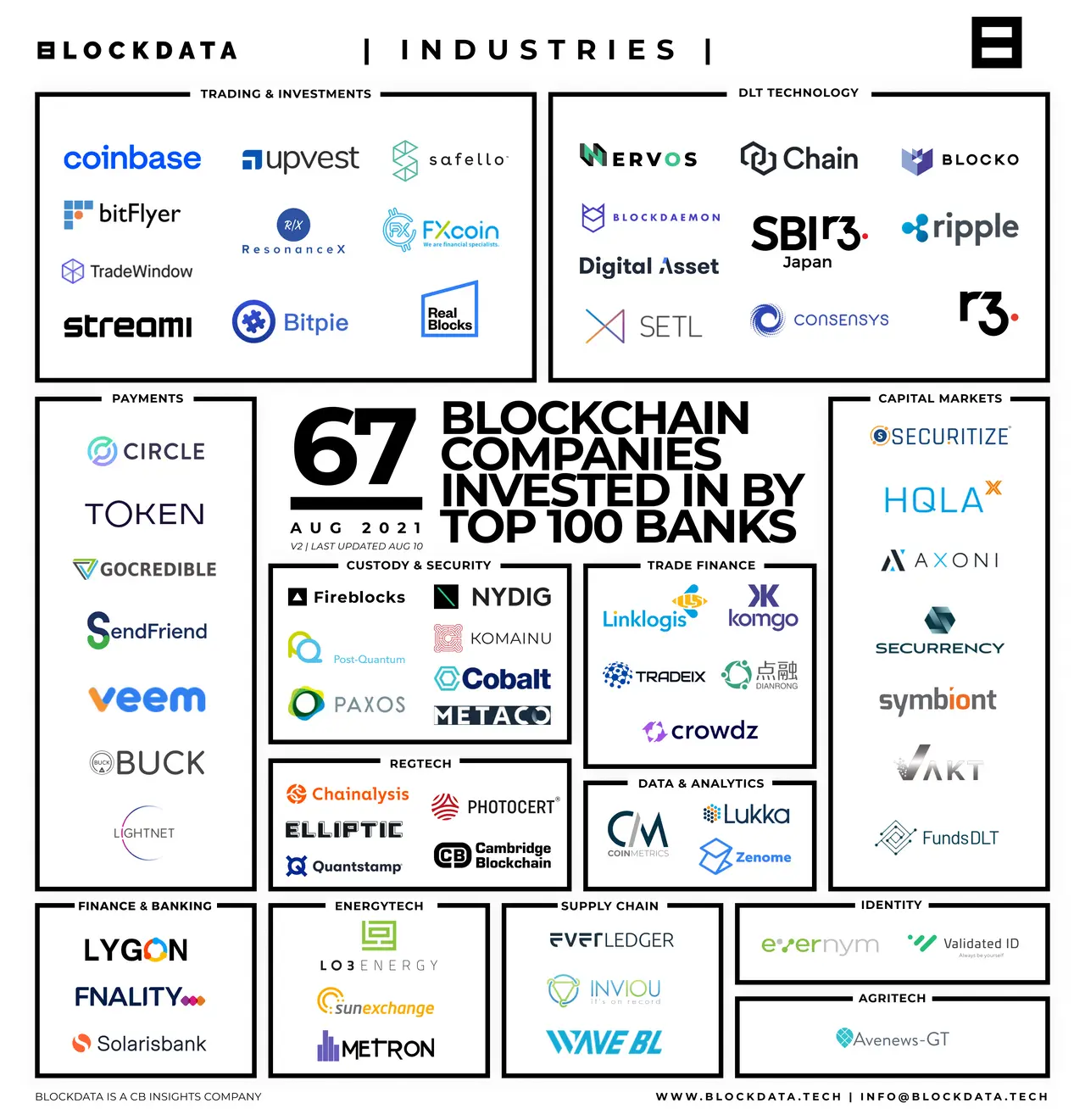 The 13 Banks Investing the Most in Crypto and Blockchain to Date