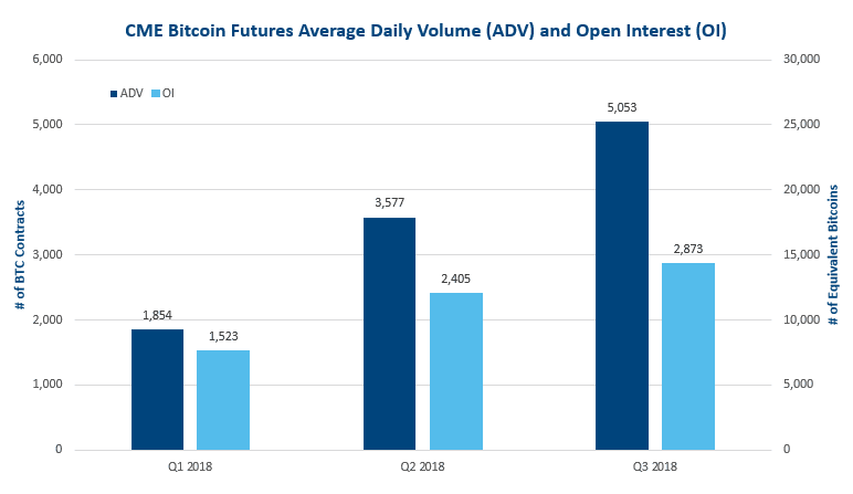 U.S. futures-based bitcoin ETF rises in first day of trading, bitcoin nears record | Reuters