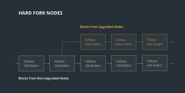 Hardfork - Bitcoin Wiki