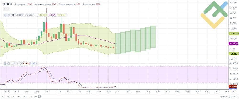 Zcash Price Prediction , , , 