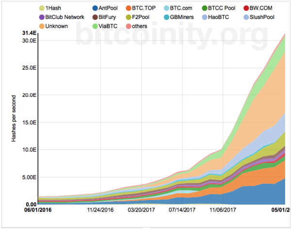 Hashrate (Hashing power or h/s) – BitcoinWiki