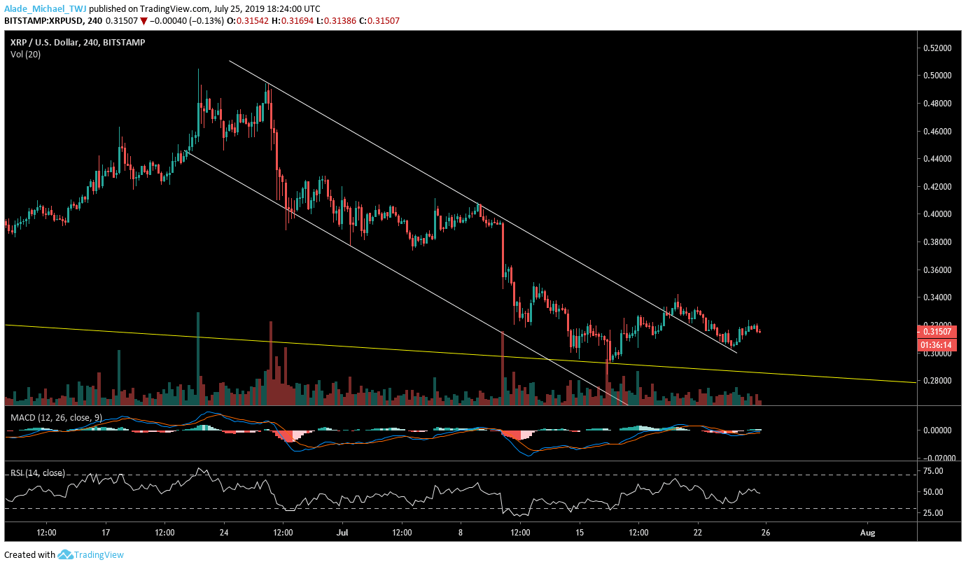 Ripple Price Forecast: XRP May Break Out As A Newly Symmetrical Triangle Forms