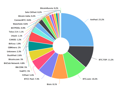 Mining pools comparison. All about cryptocurrency - BitcoinWiki