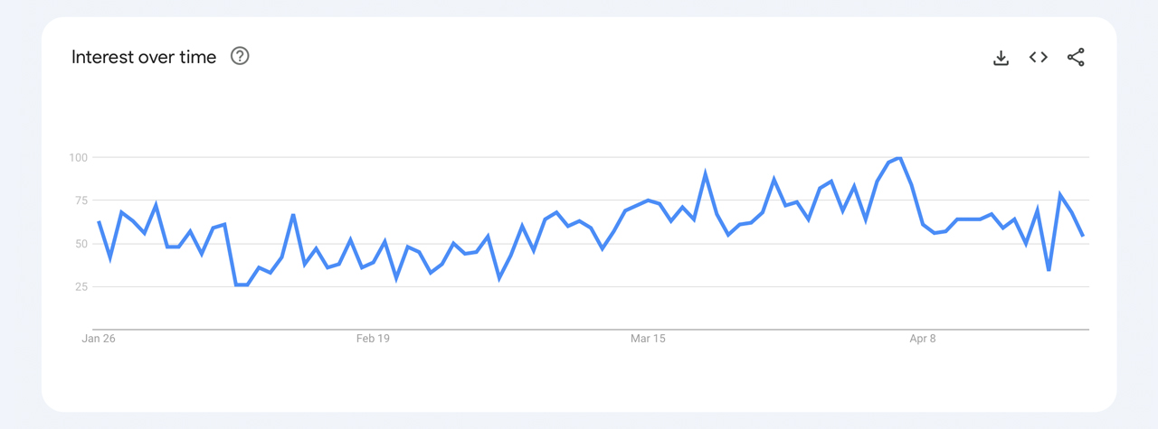 Google Search Data Shows Cryptocurrency Interest Falling - Coin Bureau