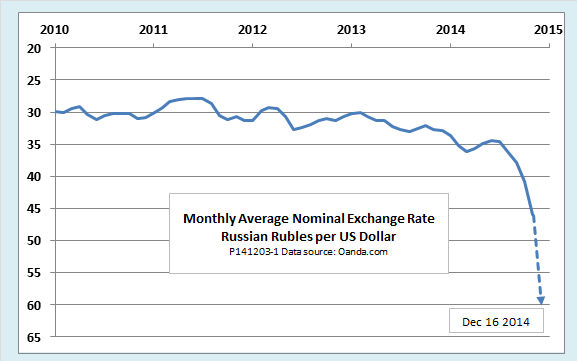 Exchange Rate Average (US Dollar, Russian Ruble) - X-Rates