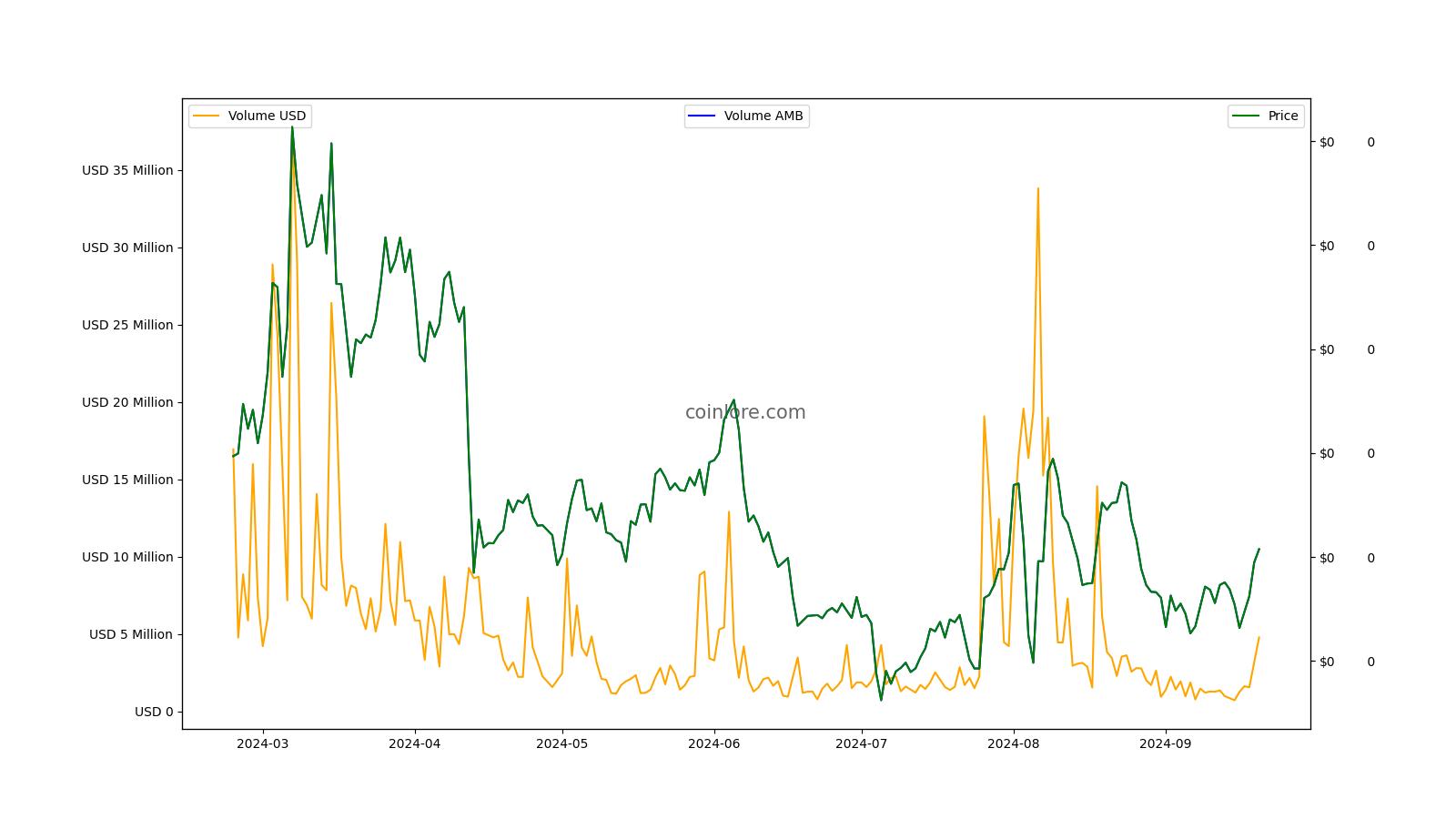 AirDAO (AMB) live coin price, charts, markets & liquidity