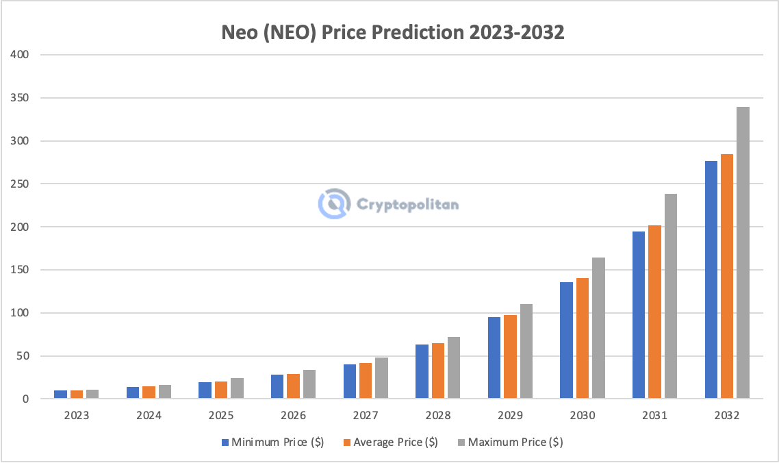 Neo Price today in India is ₹1, | NEO-INR | Buyucoin