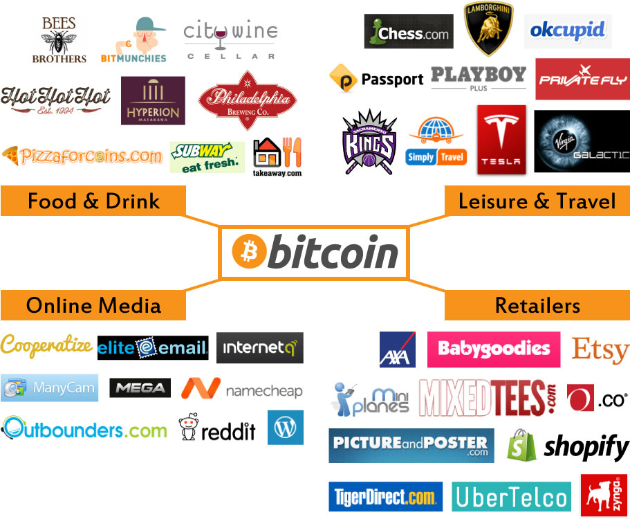 Bitcoin payments and stores and websites that accept them?