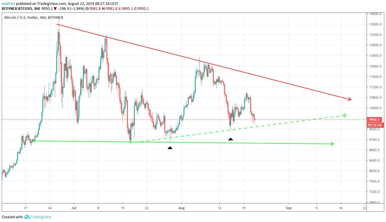 Bitcoin's Price History