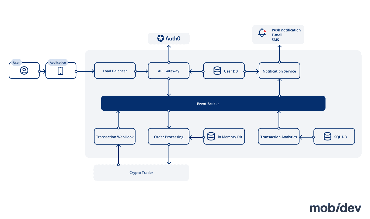 How to Build Cryptocurrency Exchange & Trading Platform