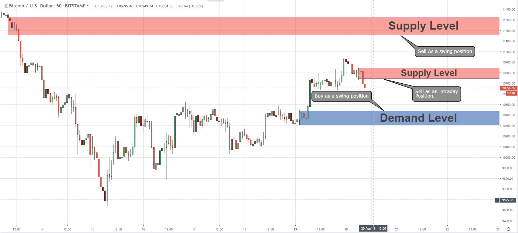 Trade BTC to USD | BTC to USD chart | cryptolog.fun