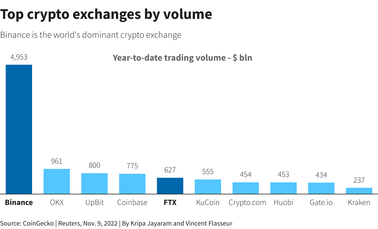 15 Biggest Cryptocurrency Exchanges in the World