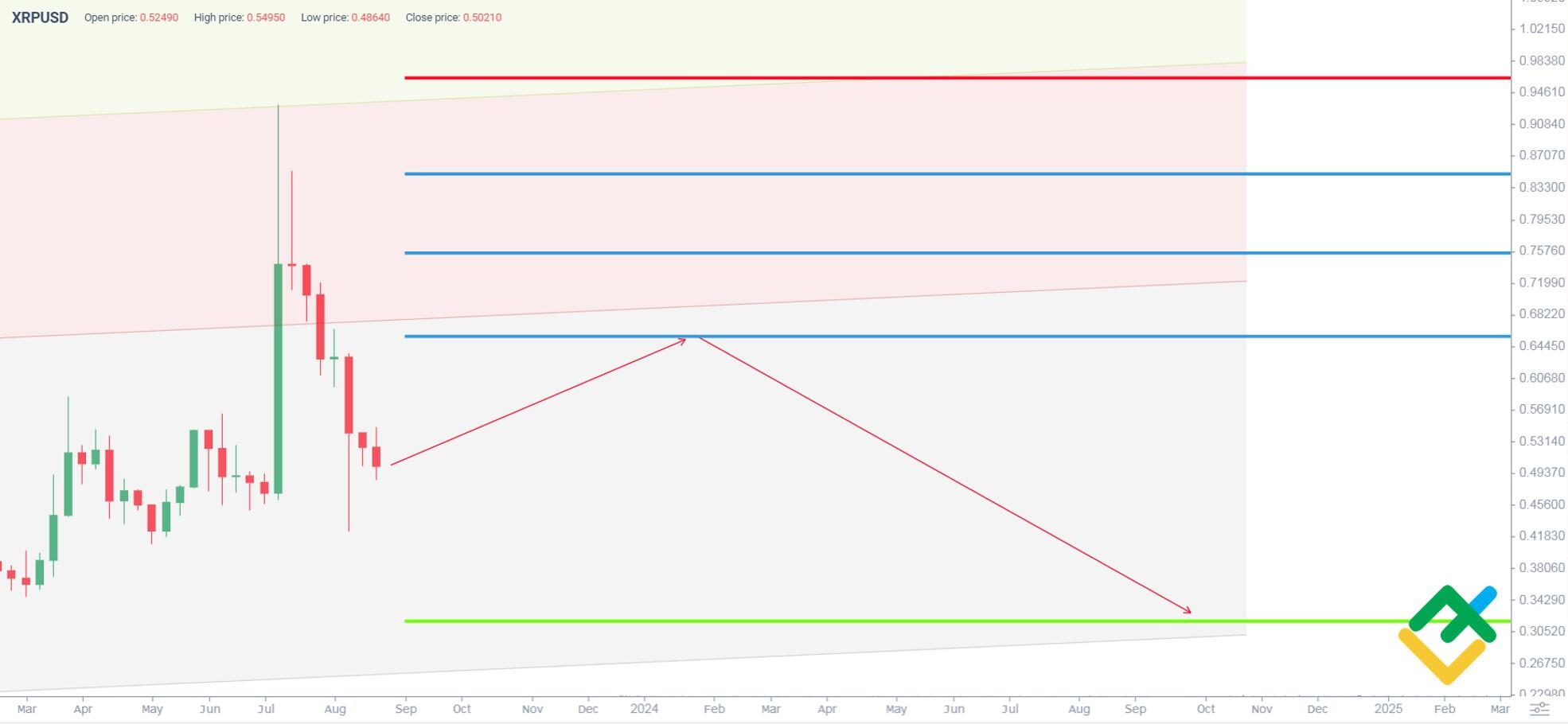 Ripple: performance of Ripple on Coinhouse