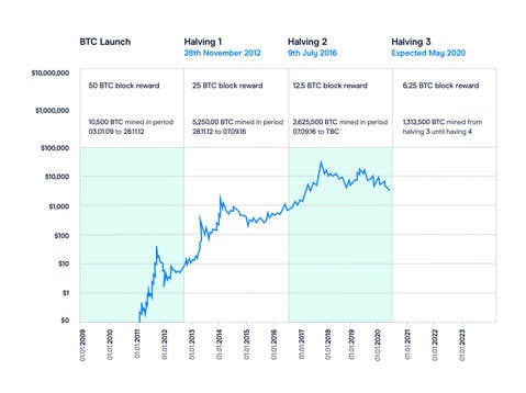 Bitcoin Halving Dates: Investor’s Guide | CoinLedger