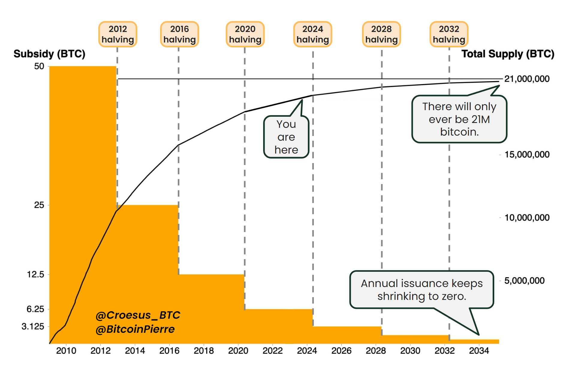 The Bitcoin Halving Unveiled: Key Highlights and Insights