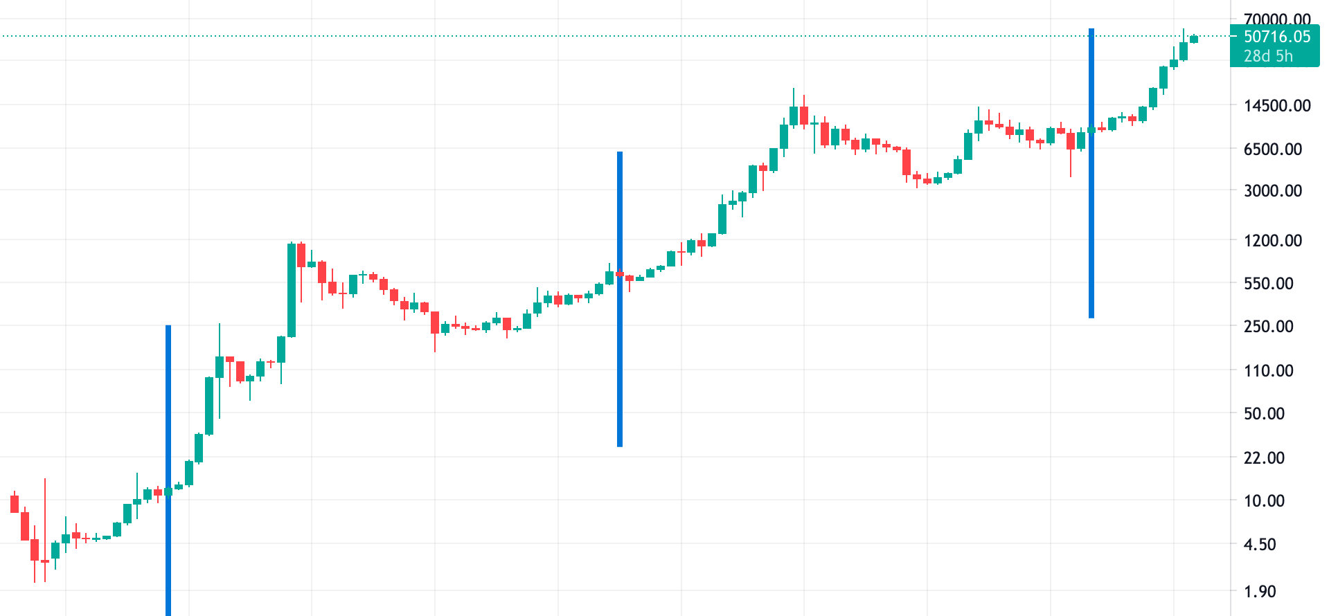 Bitcoin rally: What is bitcoin halving that is seen responsible for the bull run? | Mint