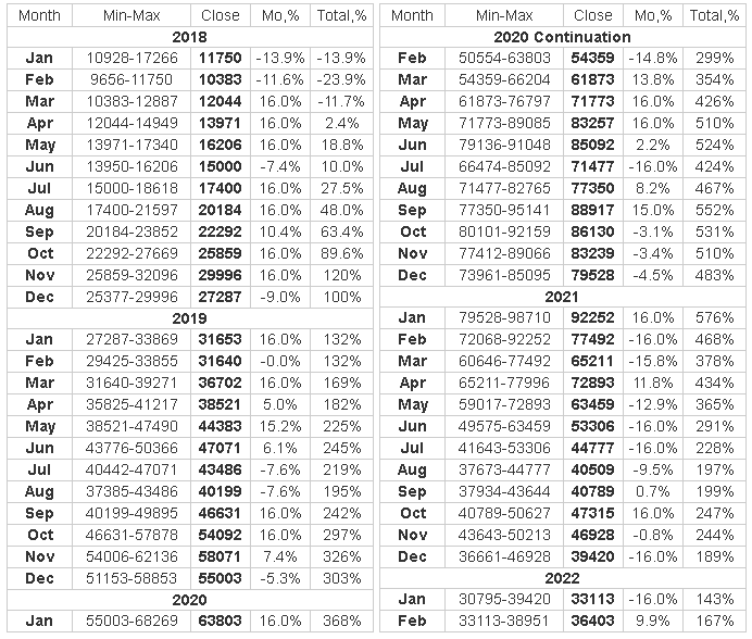 Bitcoin’s price history: to | Bankrate