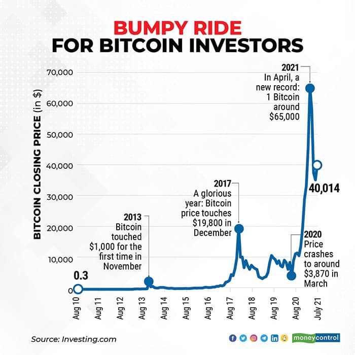 A Look Back in Time: Bitcoin Price History and Events Timeline | CoinMarketCap