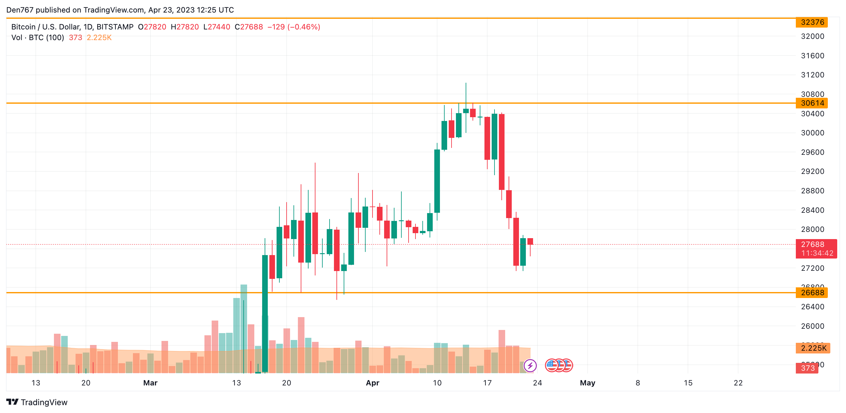 BTC to USD | Bitcoin to US Dollar — Exchange Rate, Convert