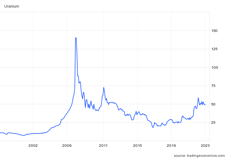 Uranium price monthly | Statista