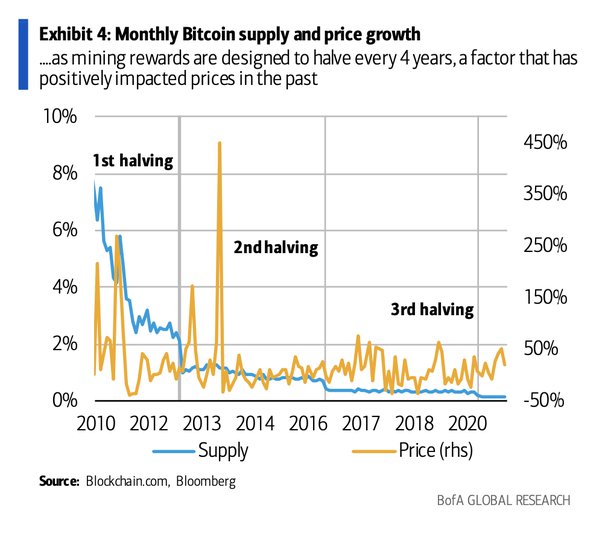 Bitcoin Is Surging During A Financial Crisis | Bankrate