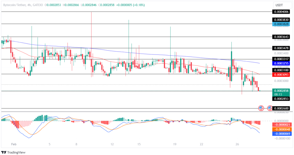 Bytecoin Price Prediction: , , - 