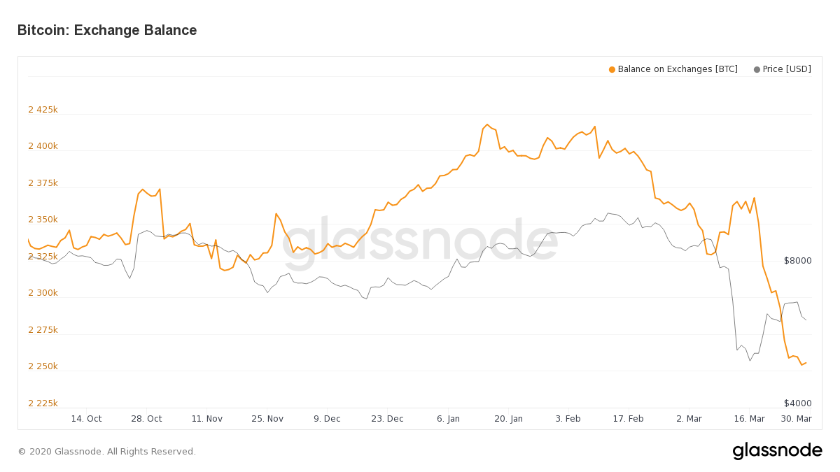 Bitcoin Balances on all Exchanges Tracker | CoinGlass