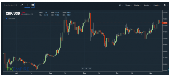 Ripple Price - XRP Live Chart & Trading Tools