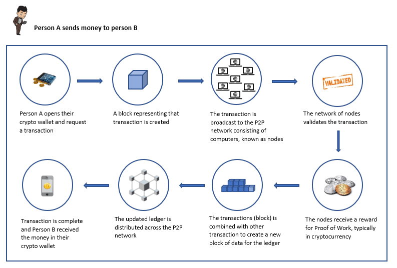 Specialist advice around the treatment of cryptocurrency | Baker Tilly Staples Rodway