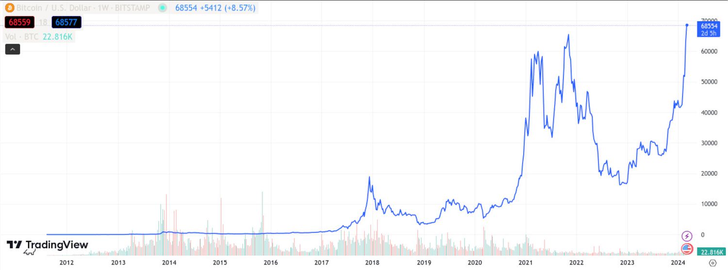 Bitcoin Price (BTC), Market Cap, Price Today & Chart History - Blockworks