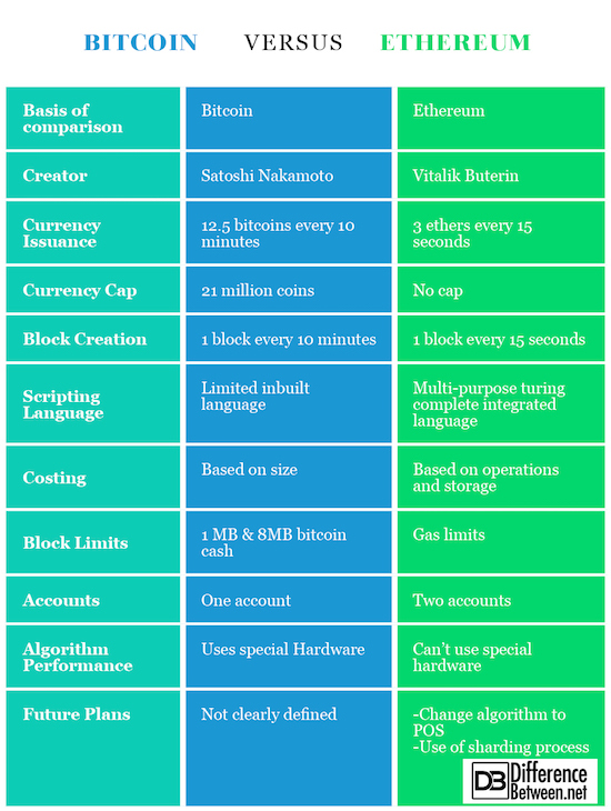 Bitcoin vs Ethereum: Top Differences