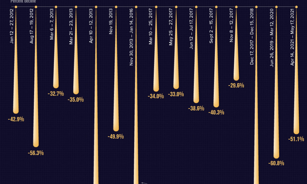 Where is the Bottom? Putting the Bitcoin Crash into Perspective