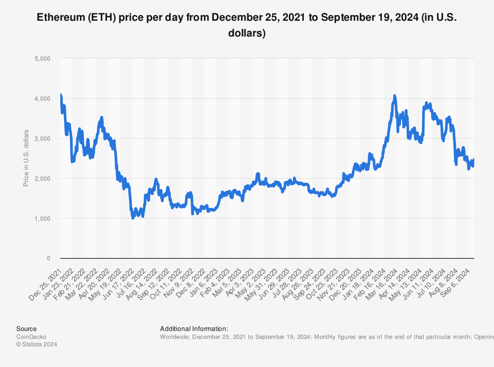 Ethereum price history Mar 6, | Statista