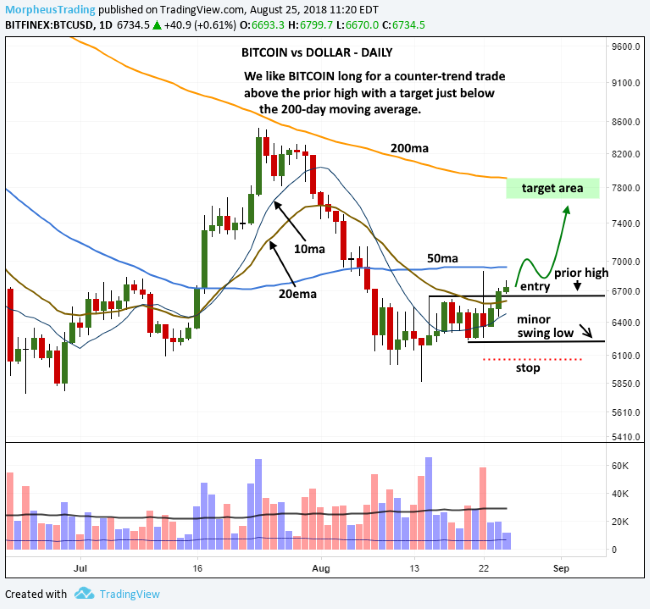 Bitcoin (BTC) Technical Analysis Daily, Bitcoin Price Forecast and Reports