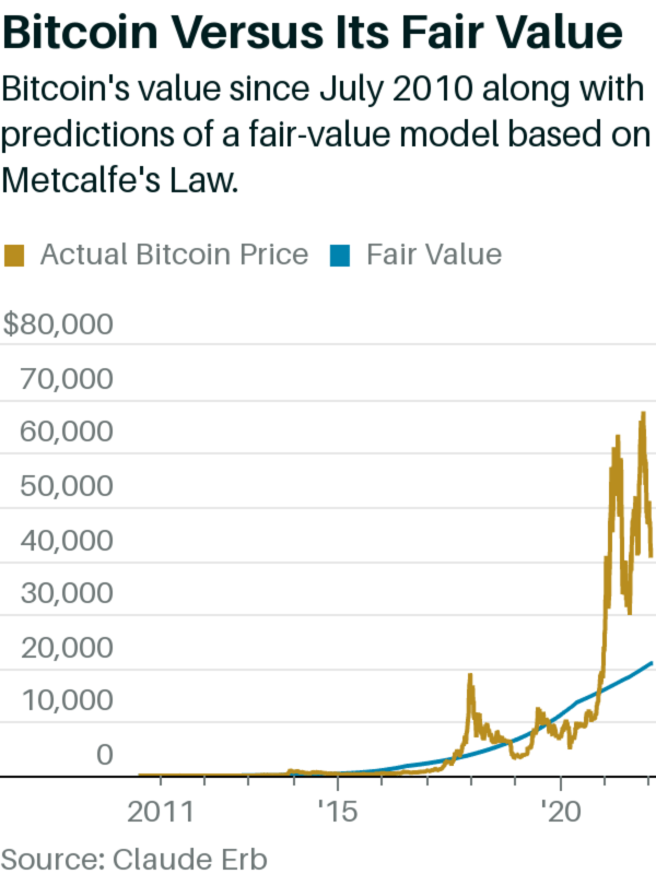 How to Value Bitcoin and Other Cryptocurrencies - Lyn Alden