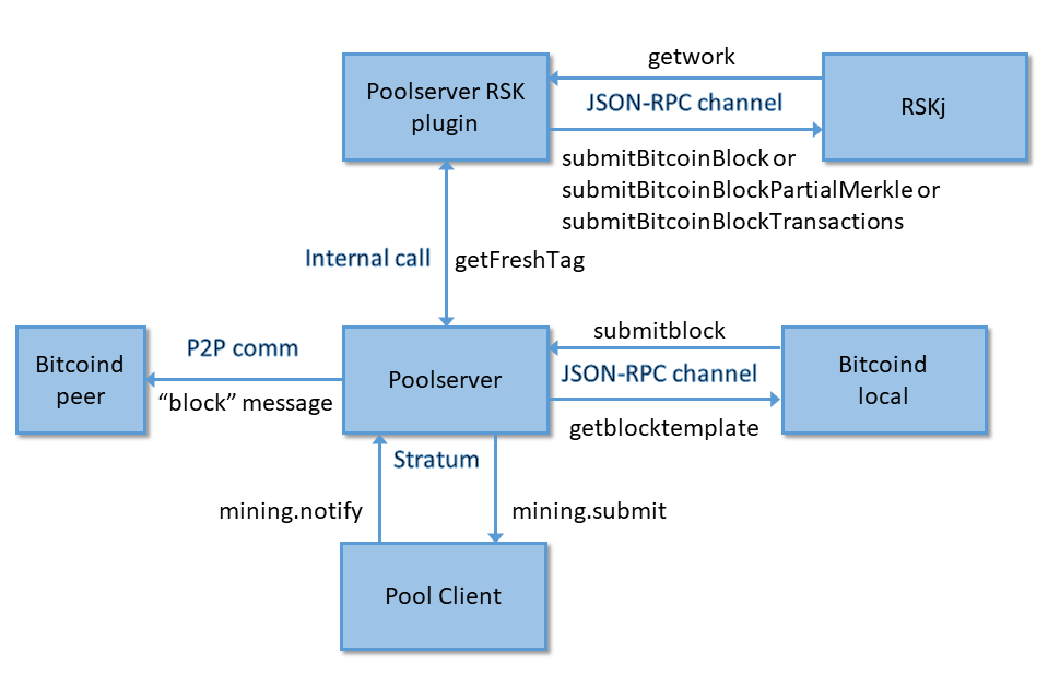 What is a Bitcoin Mining Pool?