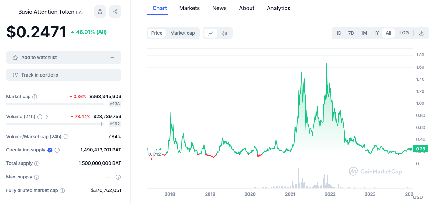 Basic Attention Token USD (BAT-USD) Price, Value, News & History - Yahoo Finance