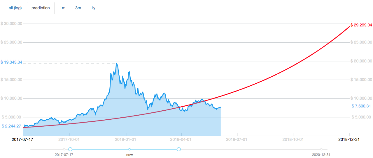 Bitcoin Price Will Hit $1 Million and John Mcafee Won’t be Eating his D**k