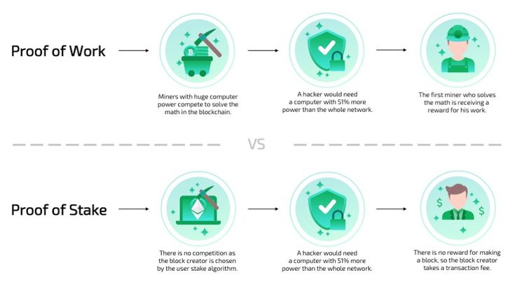 Proof of Work vs. Proof of Stake: The Biggest Differences - NerdWallet