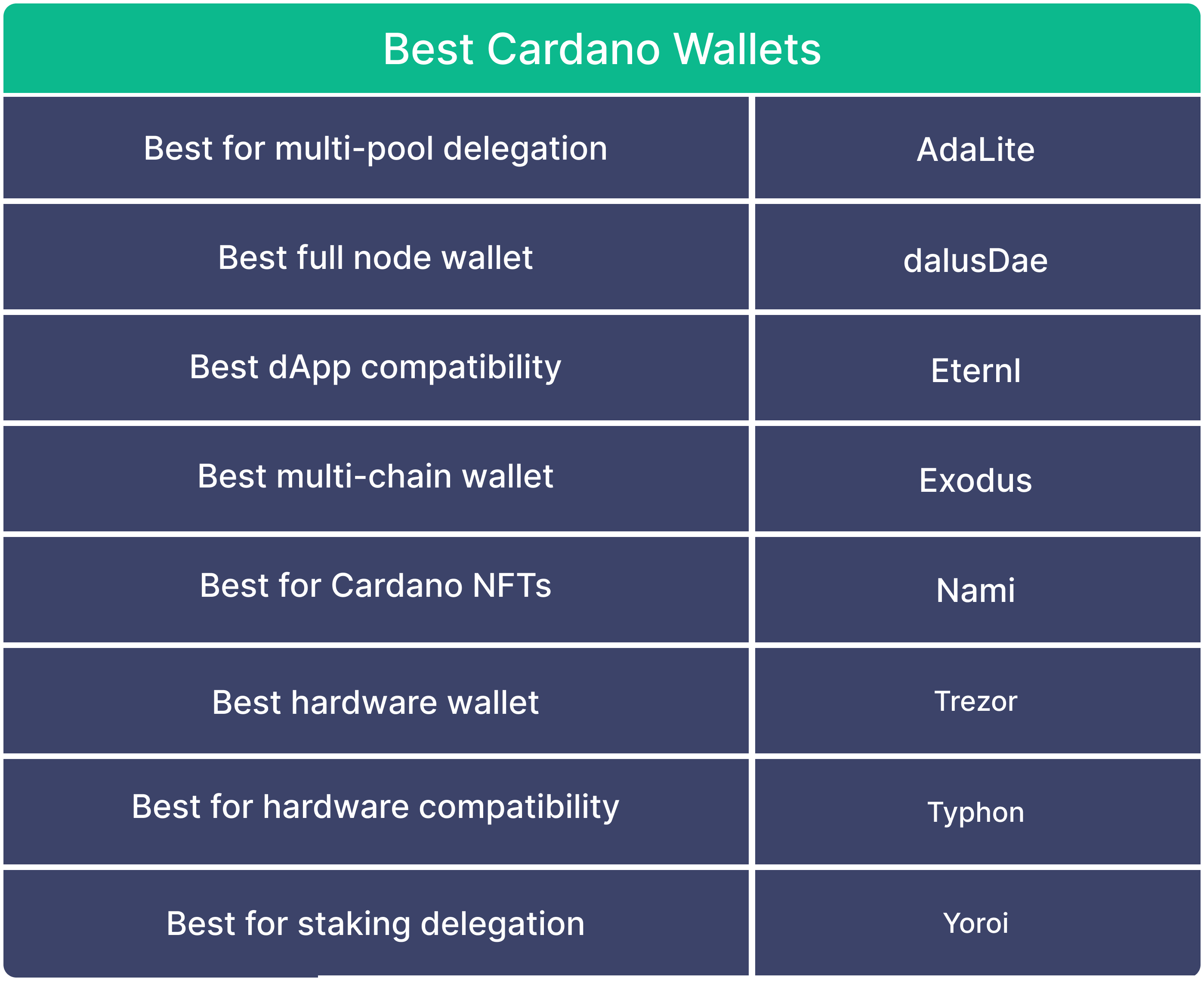 Best Cardano Wallets: Top 6 Safest Places to Store ADA