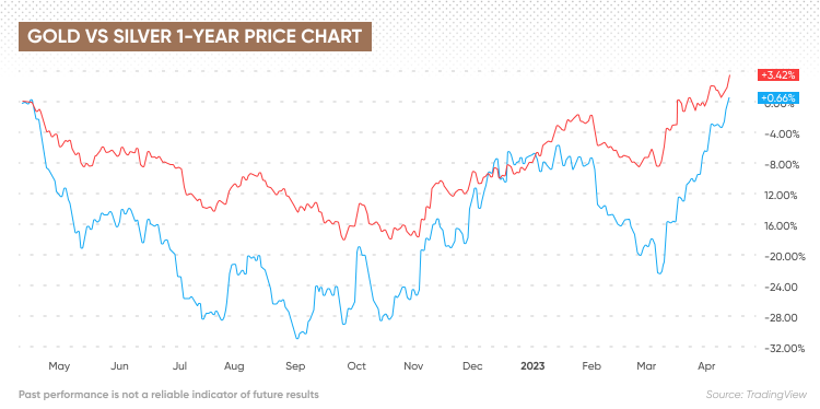 Silver price forecasts for and forecast for | BeatMarket