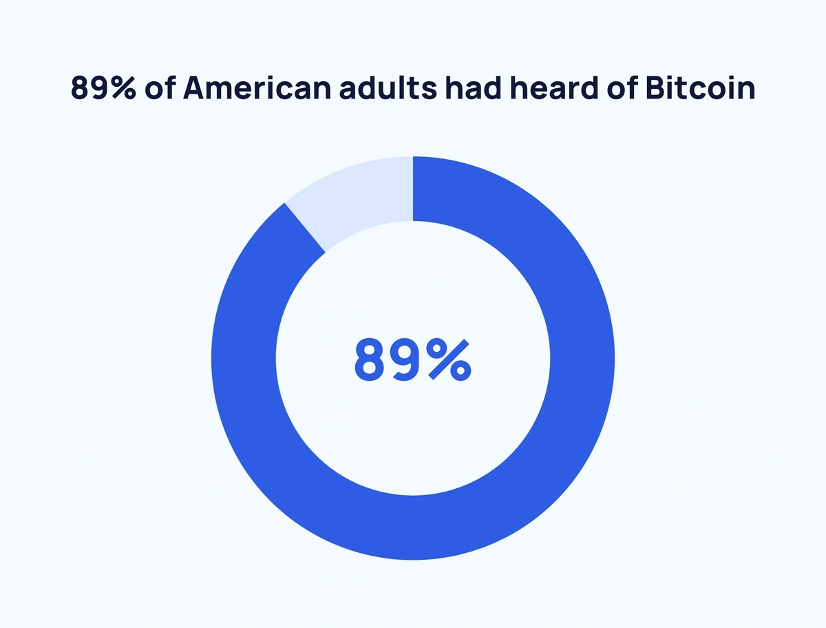 Three Out Of Four Bitcoin Investors Have Lost Money: Study | Barron's