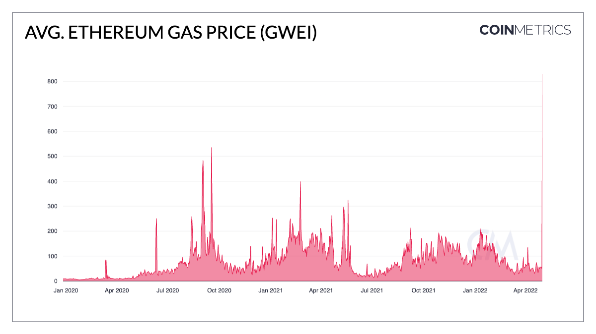 GWEI to USD Price Converter & Calculator, Live Exchange Rate | CoinBrain