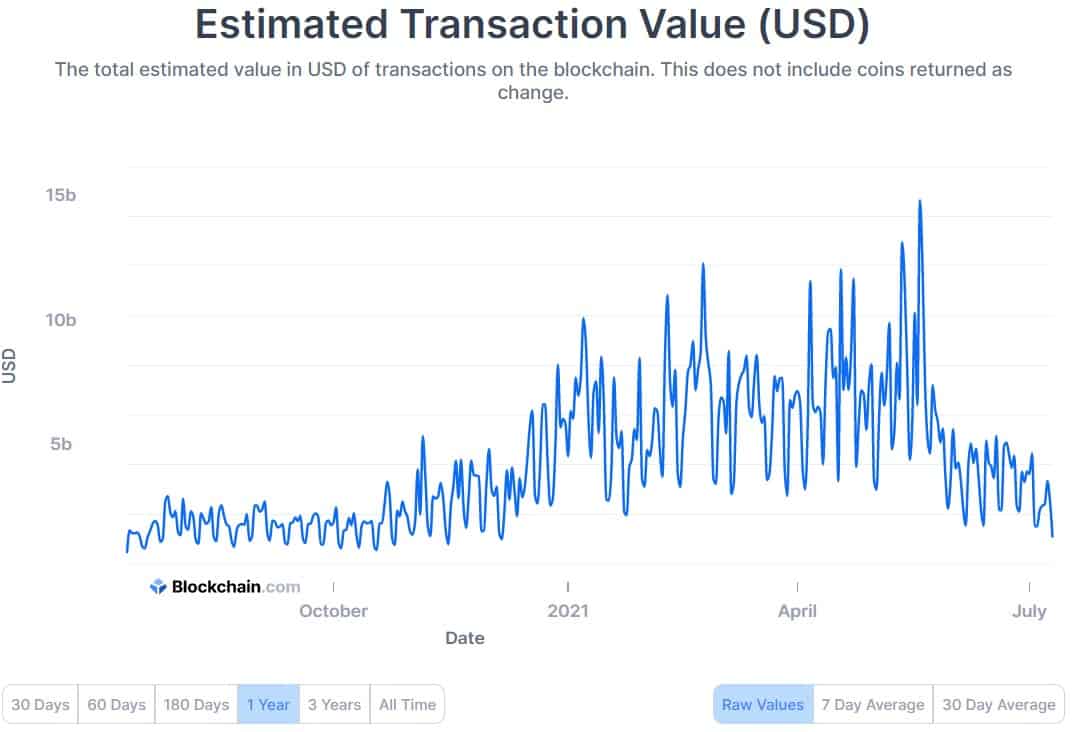 Bitcoin transaction fees at yearly highs; What’s next for BTC?