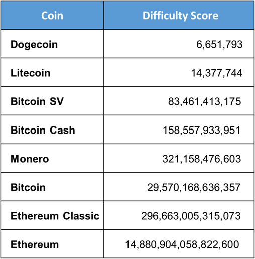 What Is Cryptocurrency Difficulty? Definition and Bitcoin Example
