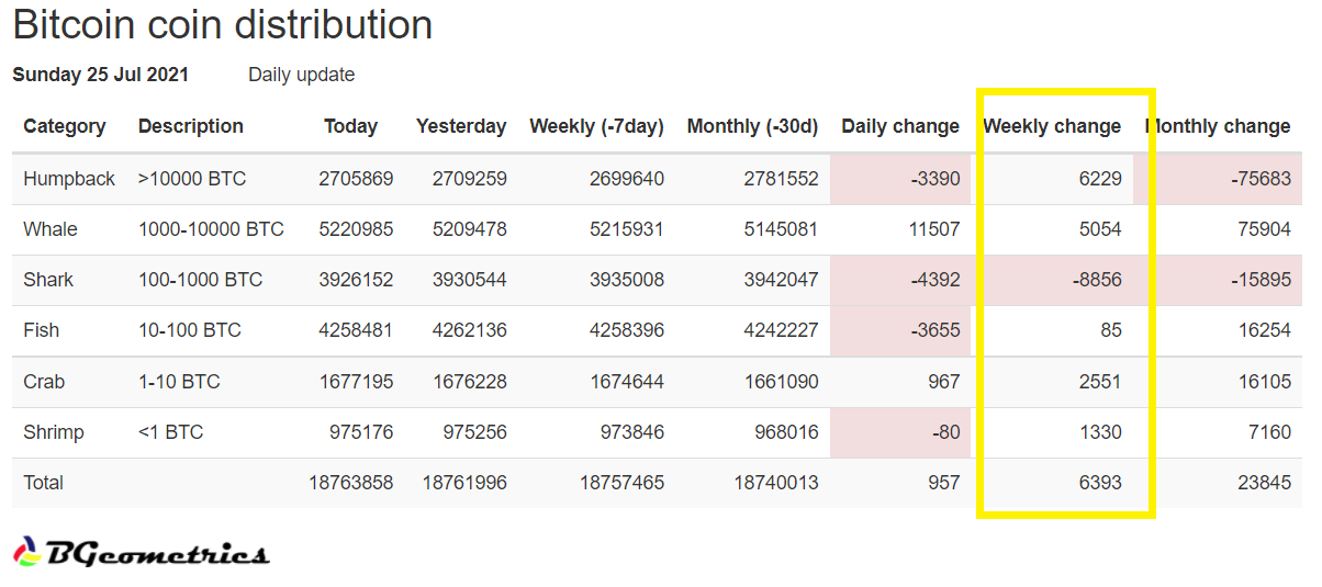 Bitcoin distribution history