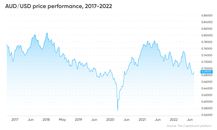 Australian Dollar vs US Dollar | Live Forex Charts and Quotes