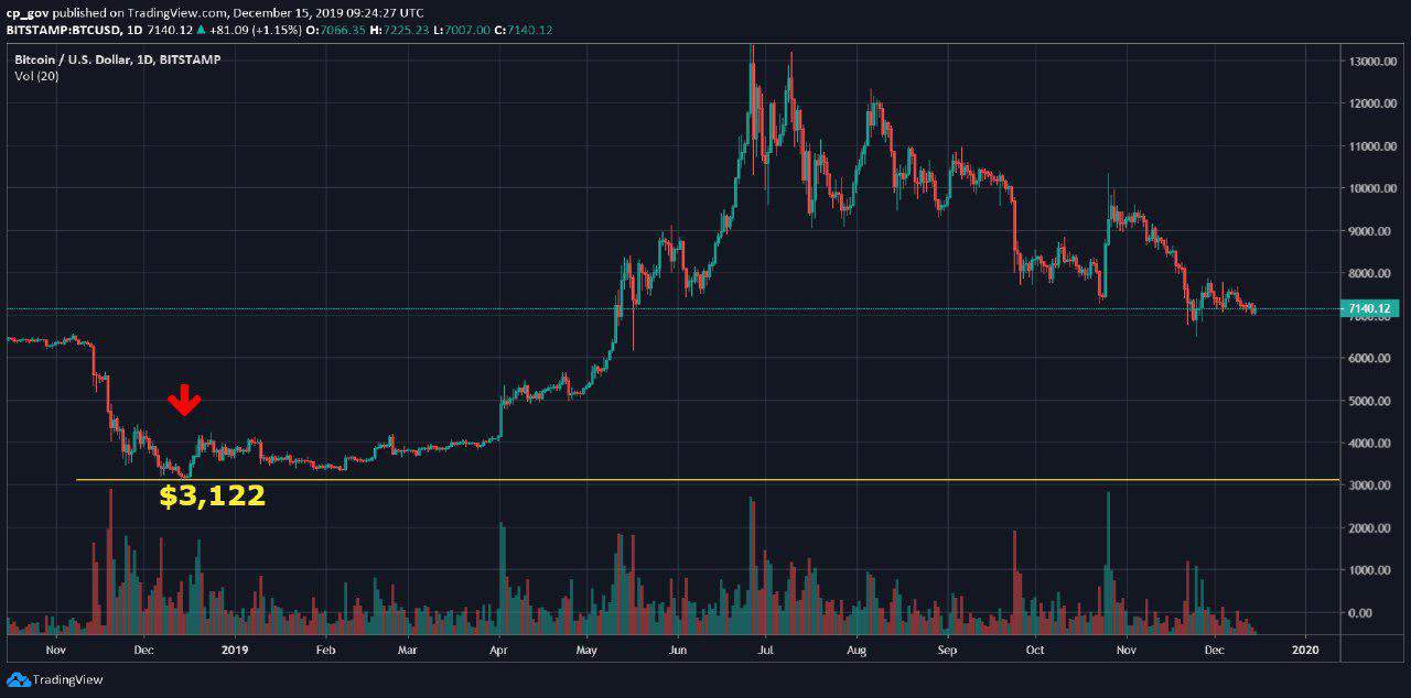 Bitcoin price history Mar 2, | Statista