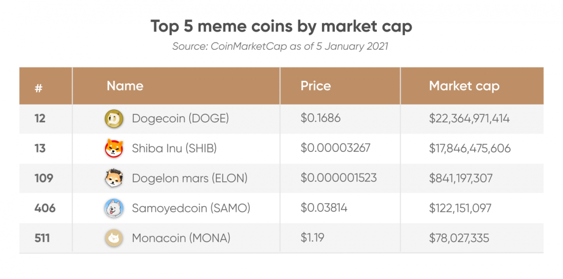 A Market Analysis Of The Most Popular Memecoins